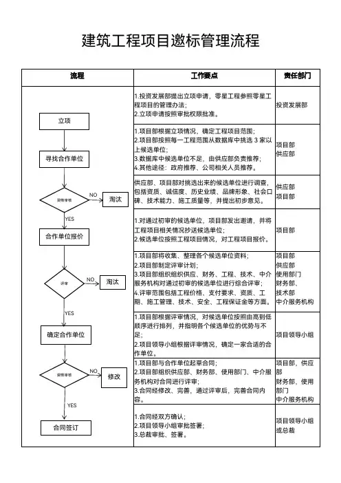 建筑工程项目邀标管理流程