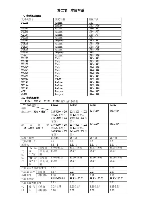 发动机机械参数速查--本田车系