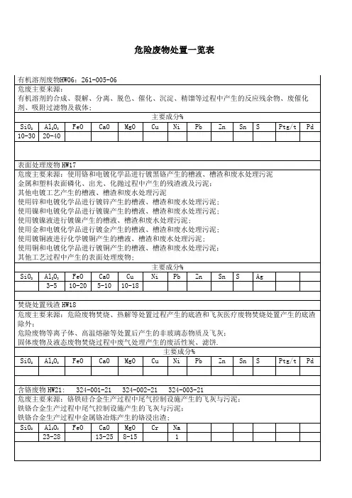 危险废物处置一览表