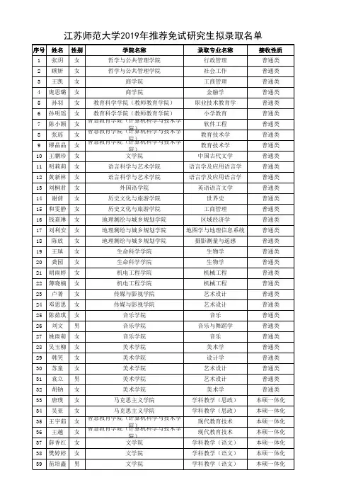 江苏师范大学2019年推荐免试研究生拟录取名单