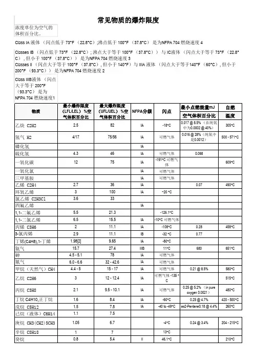 常见可燃气体的爆炸限度