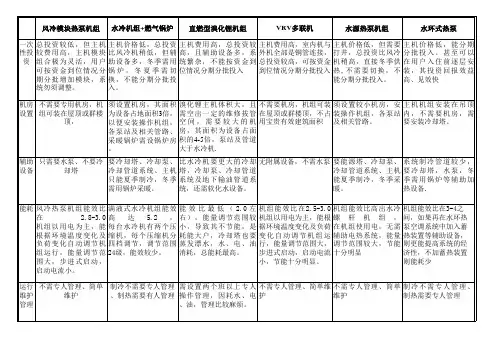几种中央空调系统优缺点比较