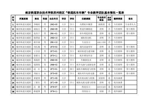 10 各专业教学团队基本情况表