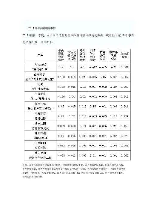 2011年网络舆情事件