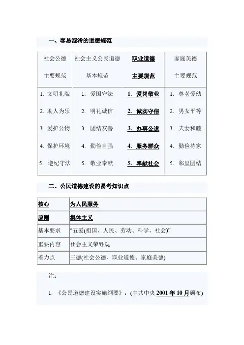 职业道德考点