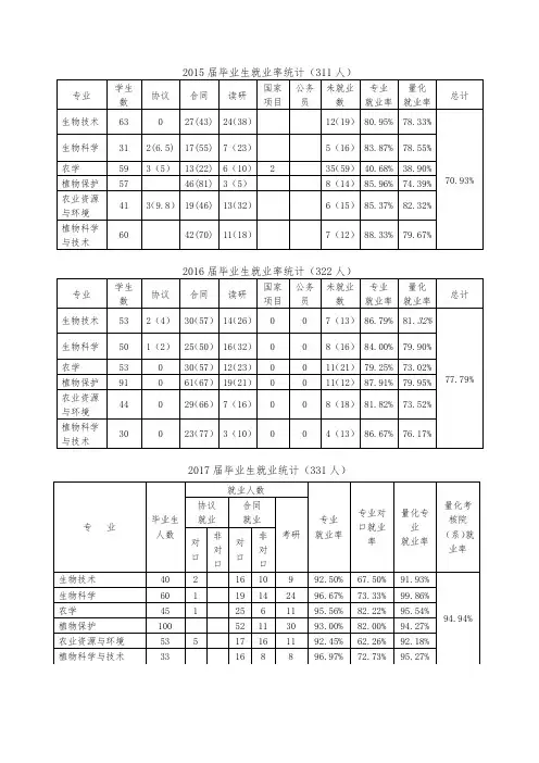2015届毕业生就业率统计311人
