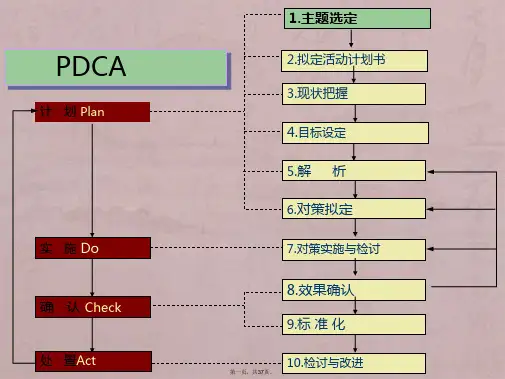7日病历归档率PDCA