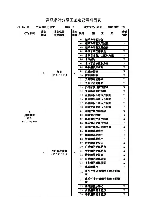 高级烟叶分级工鉴定要素细目表