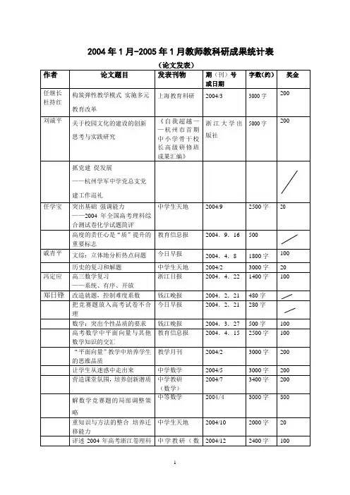 2004年1月-2005年1月教师教科研成果统计表(论文发表)