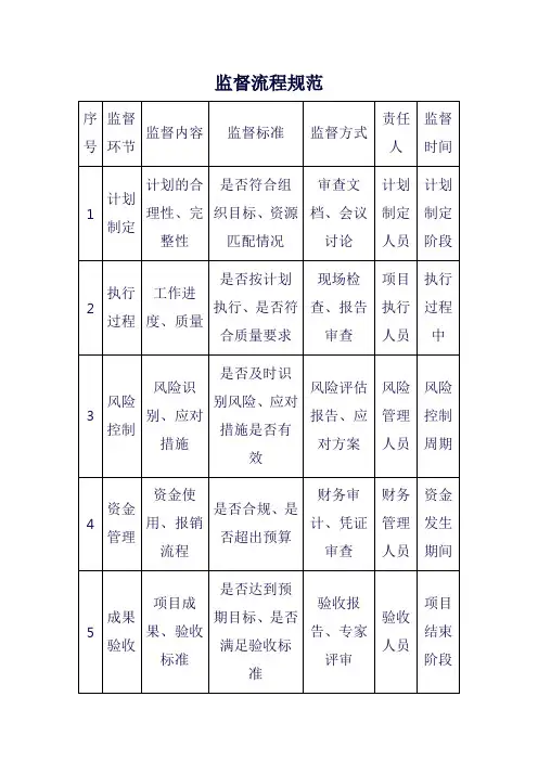 监督流程规范