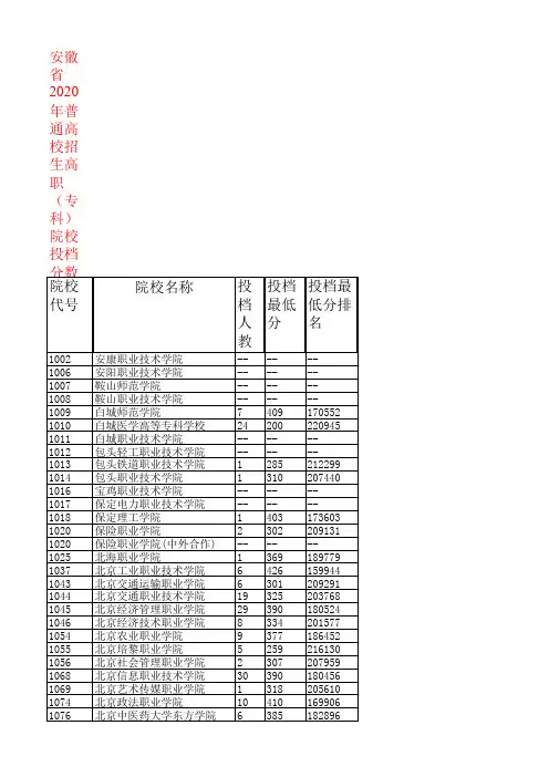 安徽省2020年普通高校招生高职(专科)院校投档分数及名次(理工)