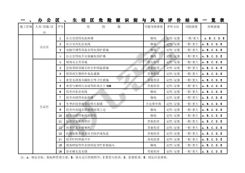 危险源识别与风险评价结果一览表