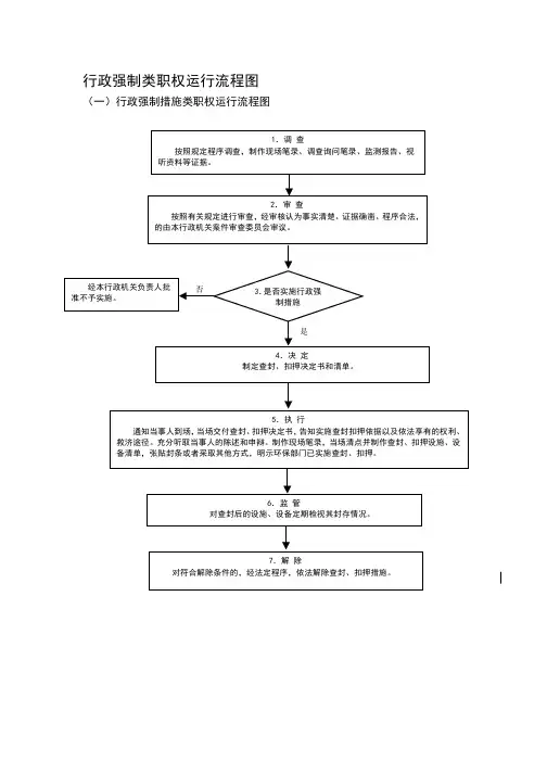 行政强制类职权运行流程图