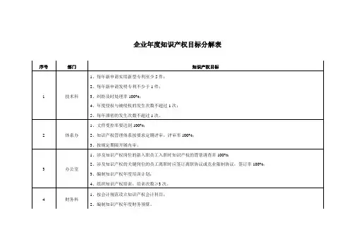 企业年度知识产权目标分解表参考模板范本