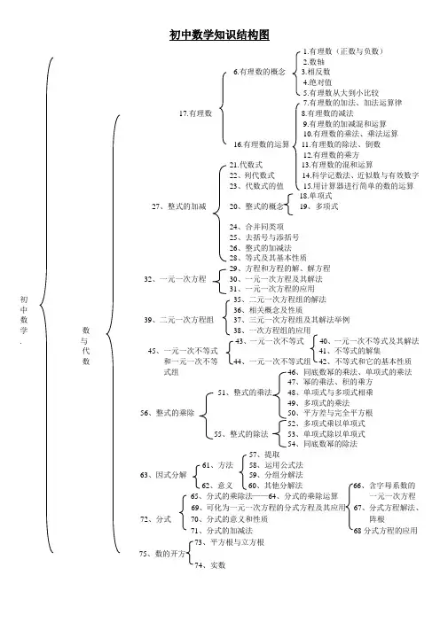 (完整版)初中数学知识点结构图