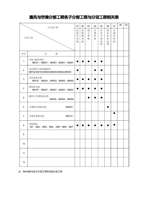 通风与空调分部工程各子分部工程与分项工程相关表