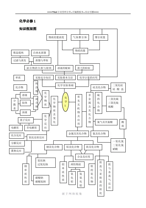 高中化学必修1知识网络图