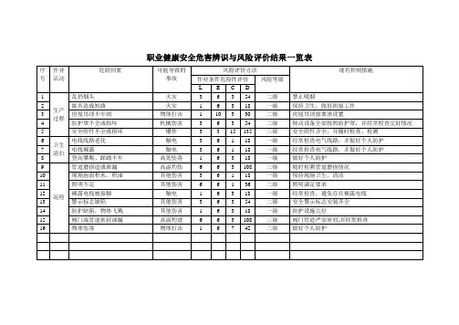 职业健康安全危害辨识与风险评价结果一览表