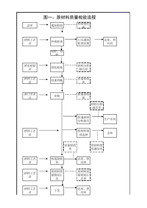 原材料质量检验流程图