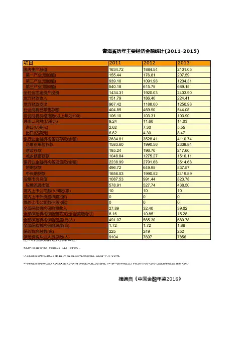 青海省历年主要经济金融统计(2011-2015)
