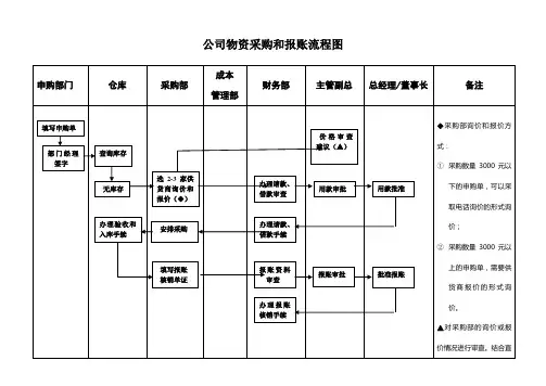 企业阳光采购流程图