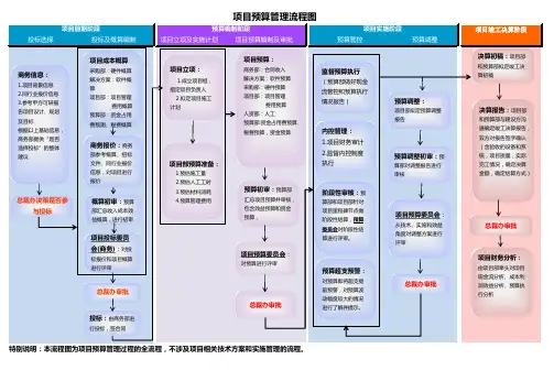 项目预算管理流程图
