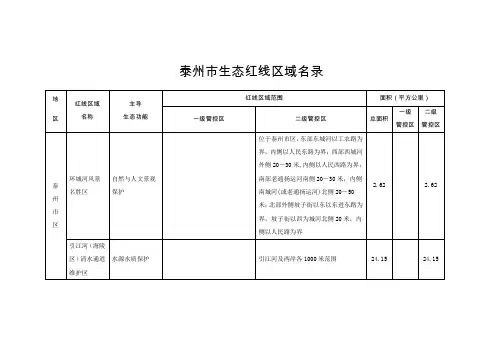 泰州市生态红线区域名录