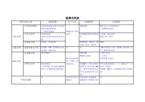 世界古代史表格