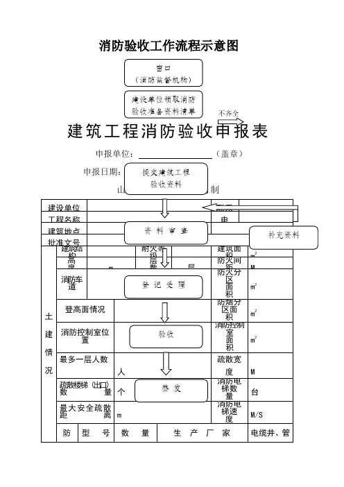 消防验收工作流程示意图