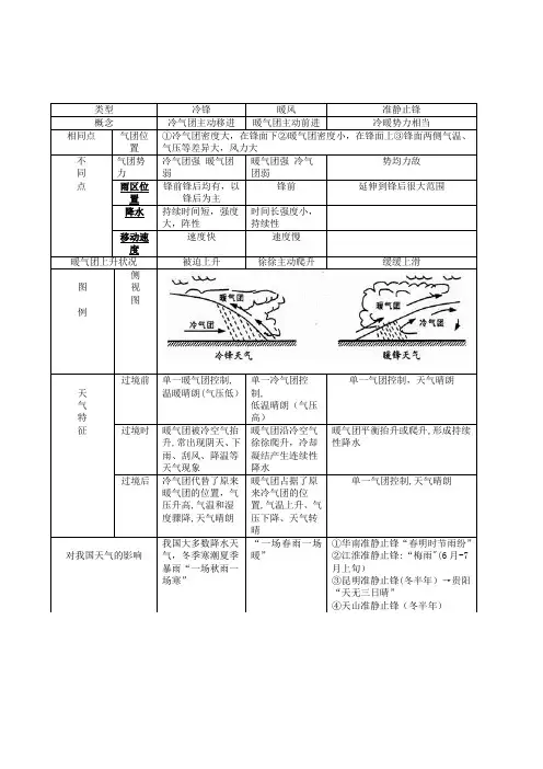 高中地理必修一冷锋暖锋准静止锋比较(表格特别全)