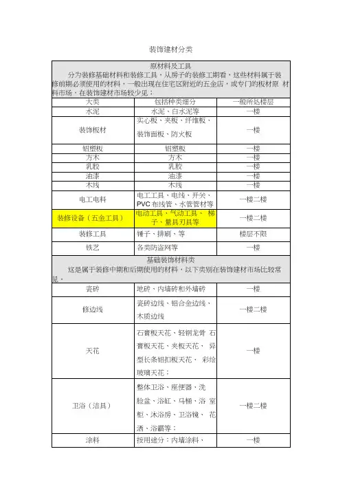 装饰建材、家具分类标准