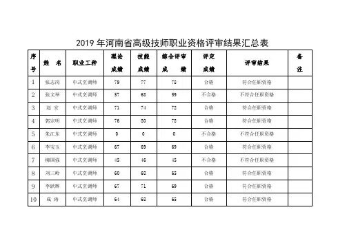 2019年河南省高级技师职业资格评审结果汇总表