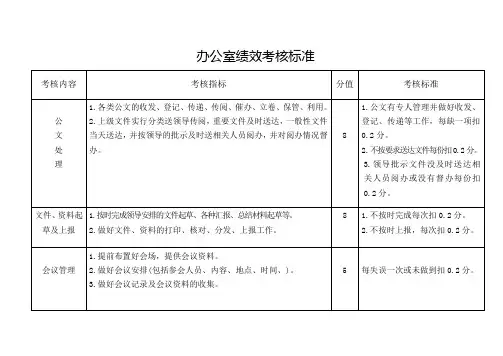 办公室绩效考核标准Microsoft Word 文档