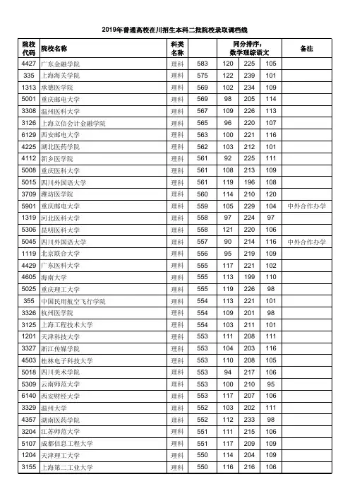 四川2019高考院校投档分数线本科二批(理工类)
