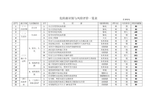 危险源识别与风险评价一览表