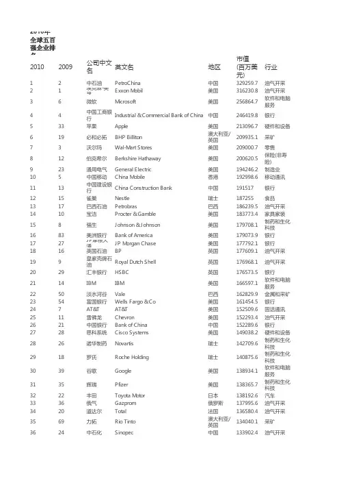 2010年全球五百强企业排名