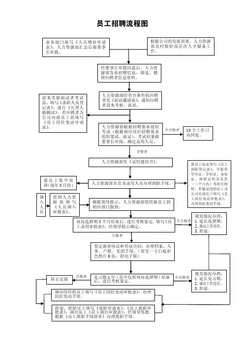 员工招聘流程图SOP