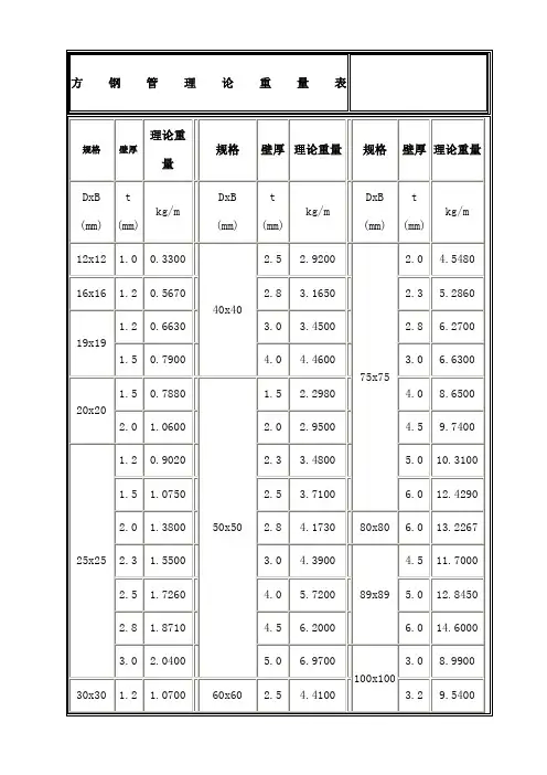 方钢管理论重量表
