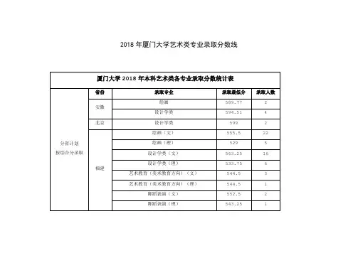 2018年厦门大学艺术类专业录取分数线(1)