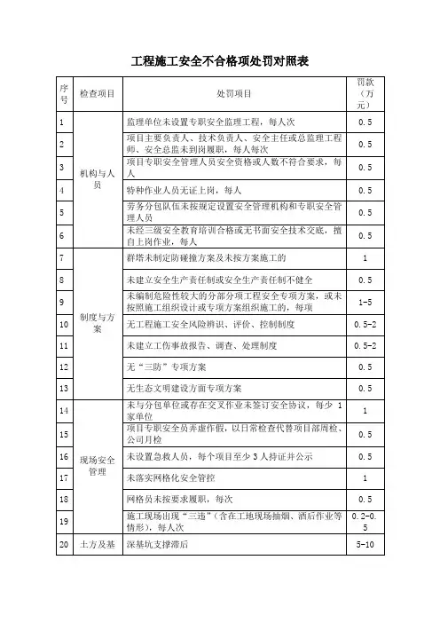 工程施工安全不合格项处罚对照表