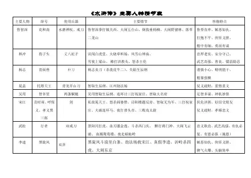 《水浒传》人物情节总结