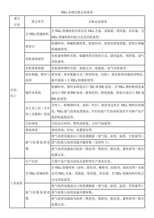 VOCs治理台账记录要求