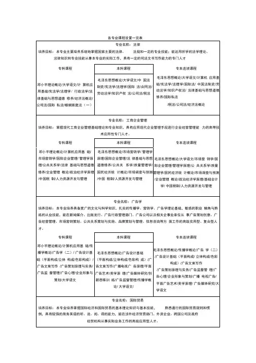 各专业课程设置一览表