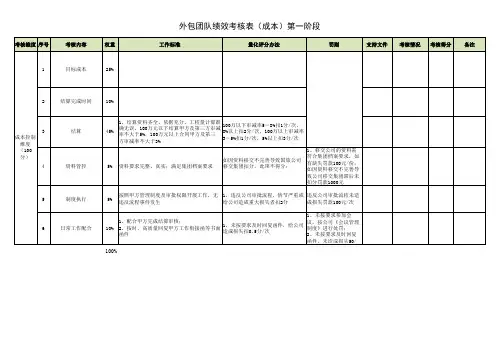 房地产公司项目外包团队(设计、工程、成本、综合)绩效考核表模板