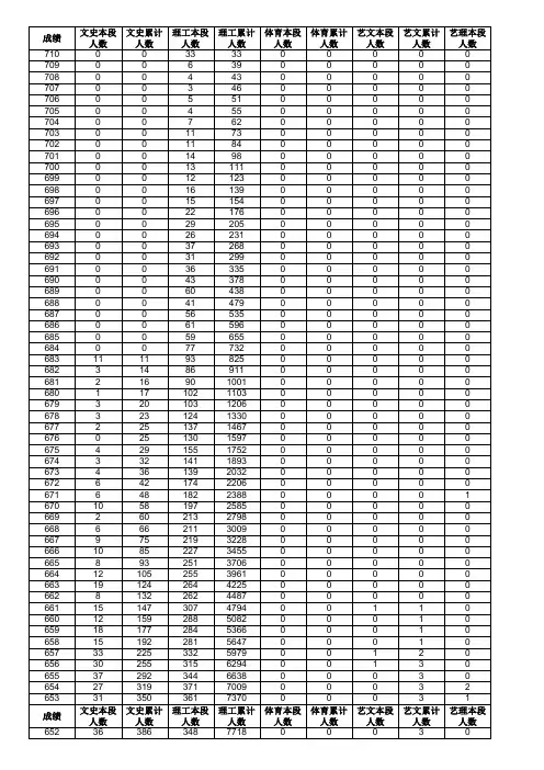 2014年山东高考分段表