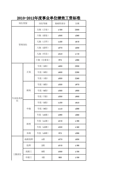 2010-2012年度事业单位绩效工资标准