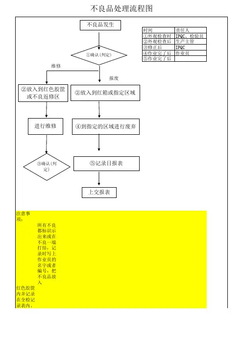 不良品处理流程图