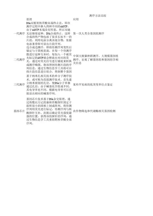 四种测序对比(四代测序比较)