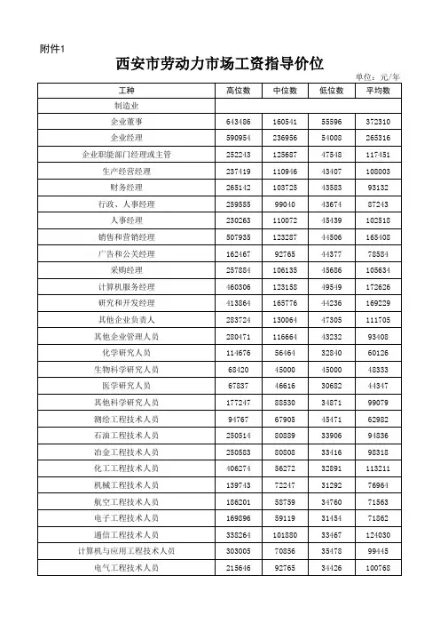2013年陕西劳动力市场工资指导价位