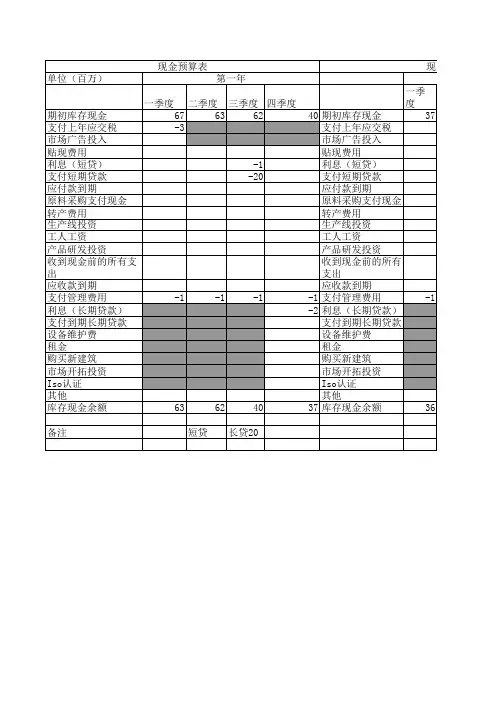 ERP模拟沙盘演练 6年预算表
